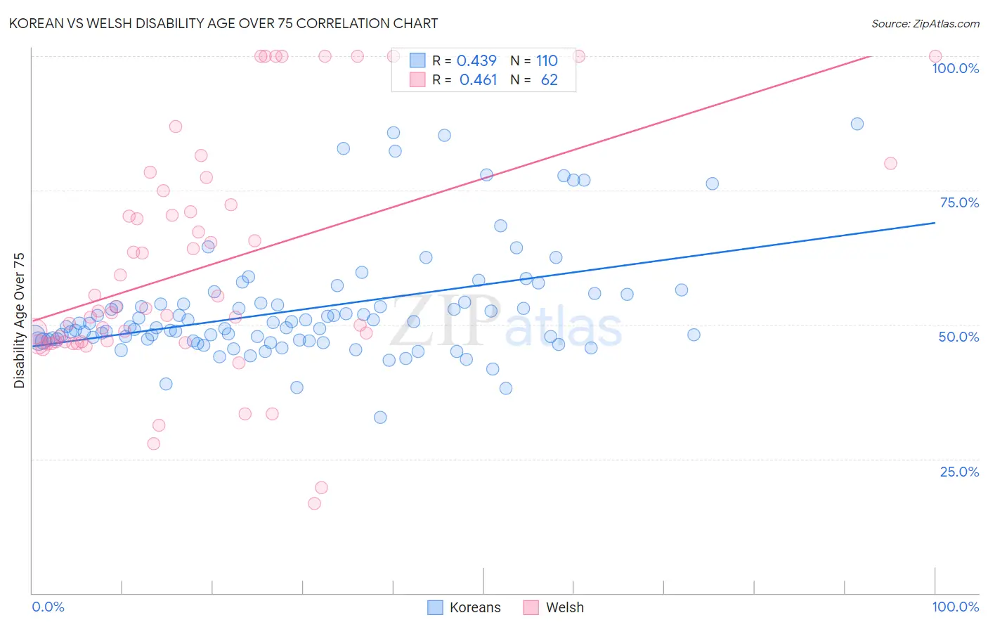 Korean vs Welsh Disability Age Over 75