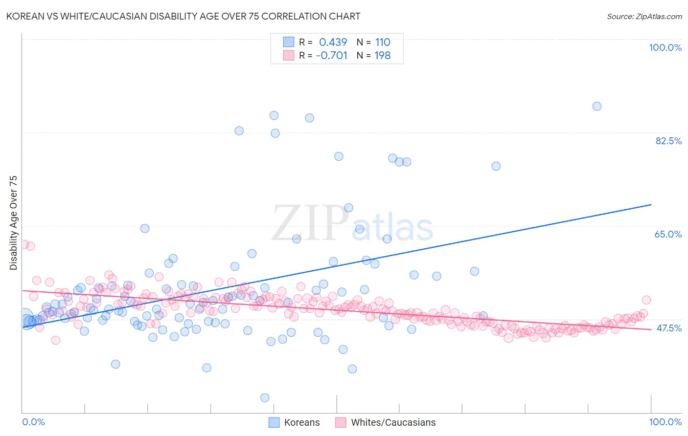 Korean vs White/Caucasian Disability Age Over 75