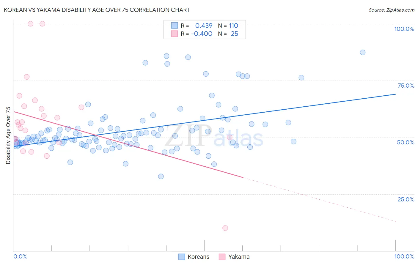 Korean vs Yakama Disability Age Over 75