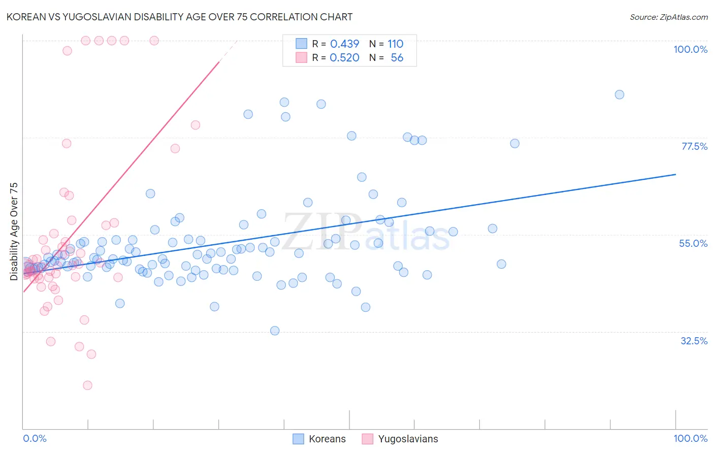 Korean vs Yugoslavian Disability Age Over 75
