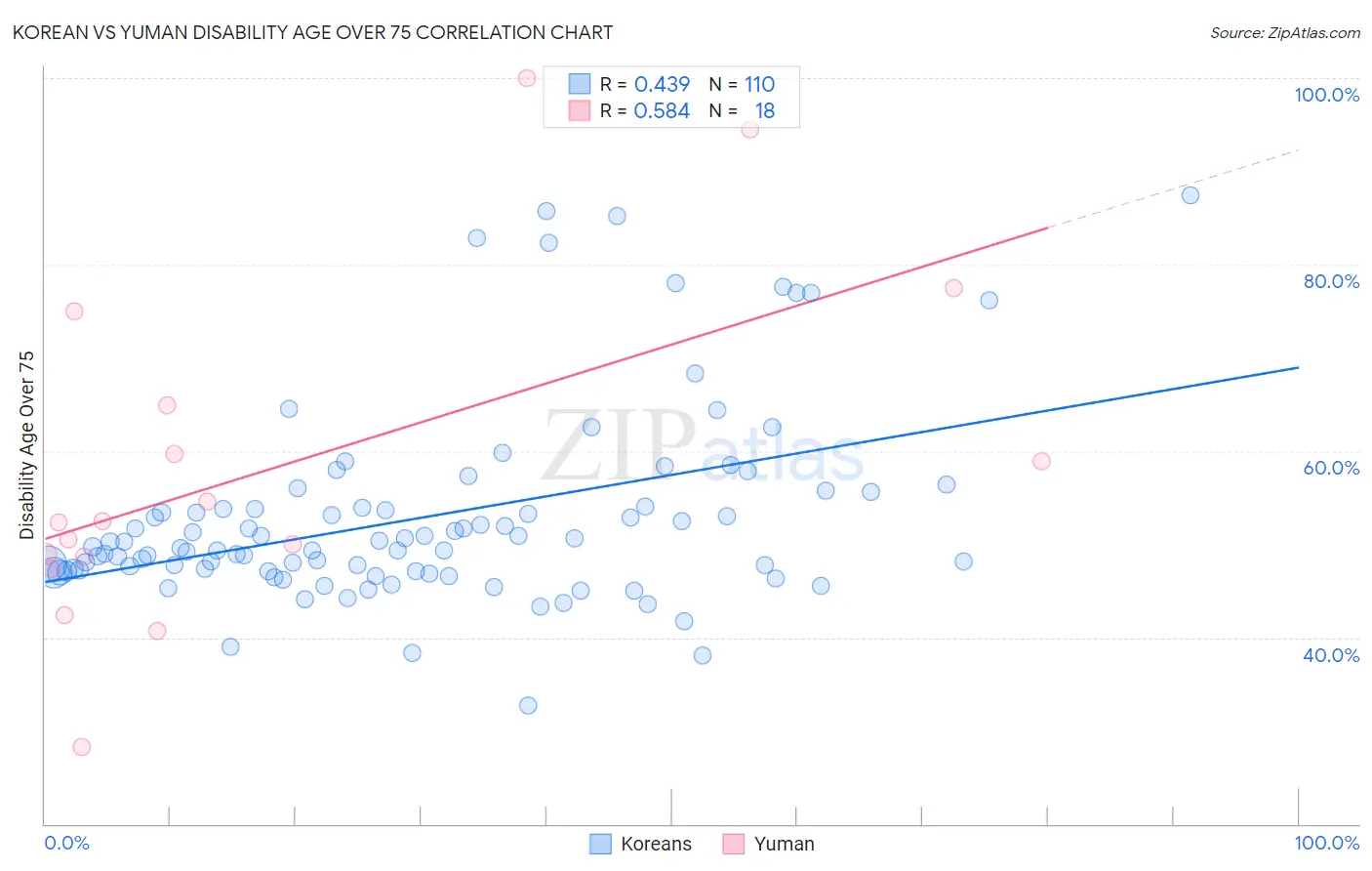 Korean vs Yuman Disability Age Over 75