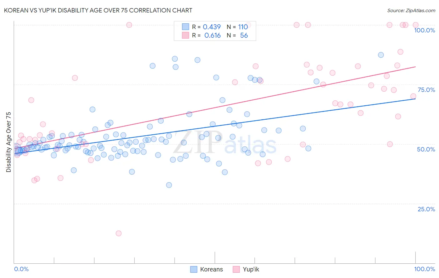 Korean vs Yup'ik Disability Age Over 75