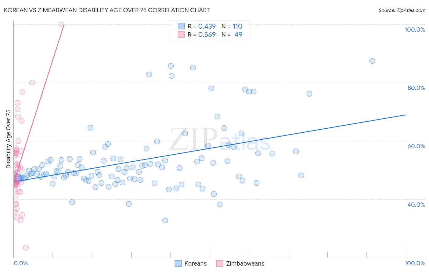 Korean vs Zimbabwean Disability Age Over 75