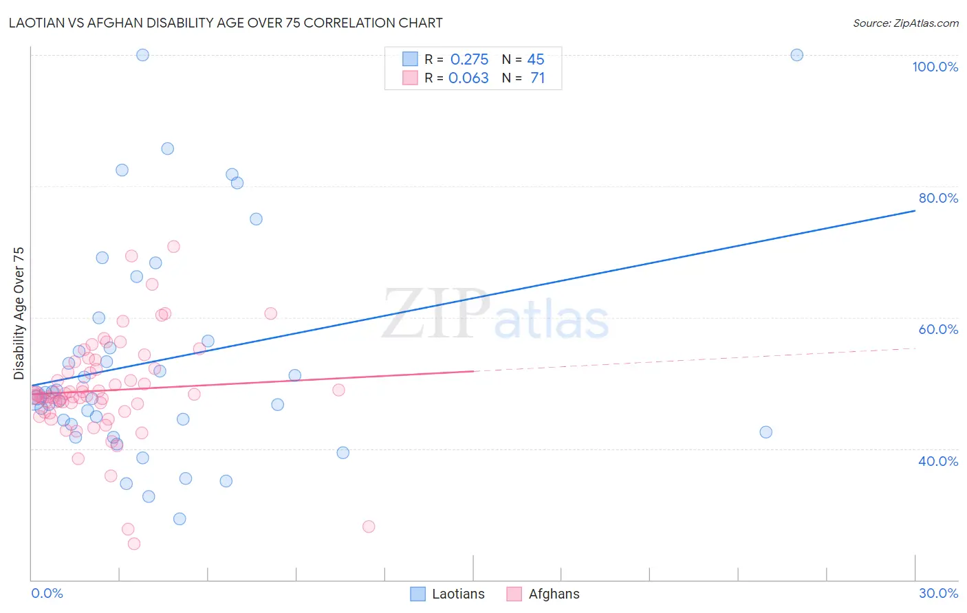 Laotian vs Afghan Disability Age Over 75