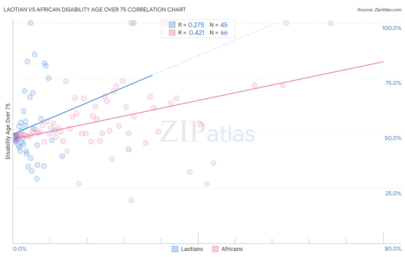 Laotian vs African Disability Age Over 75