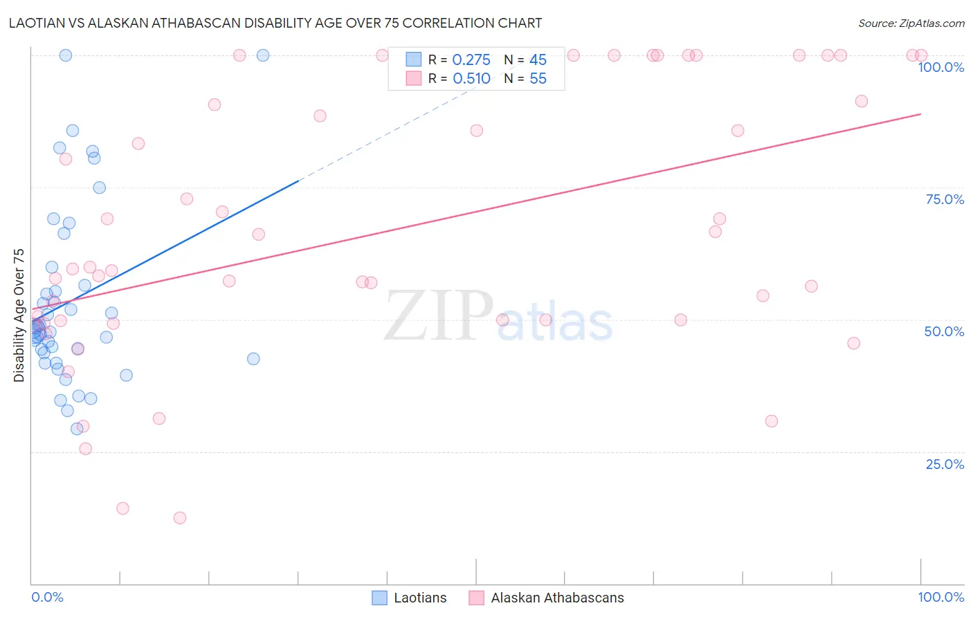 Laotian vs Alaskan Athabascan Disability Age Over 75