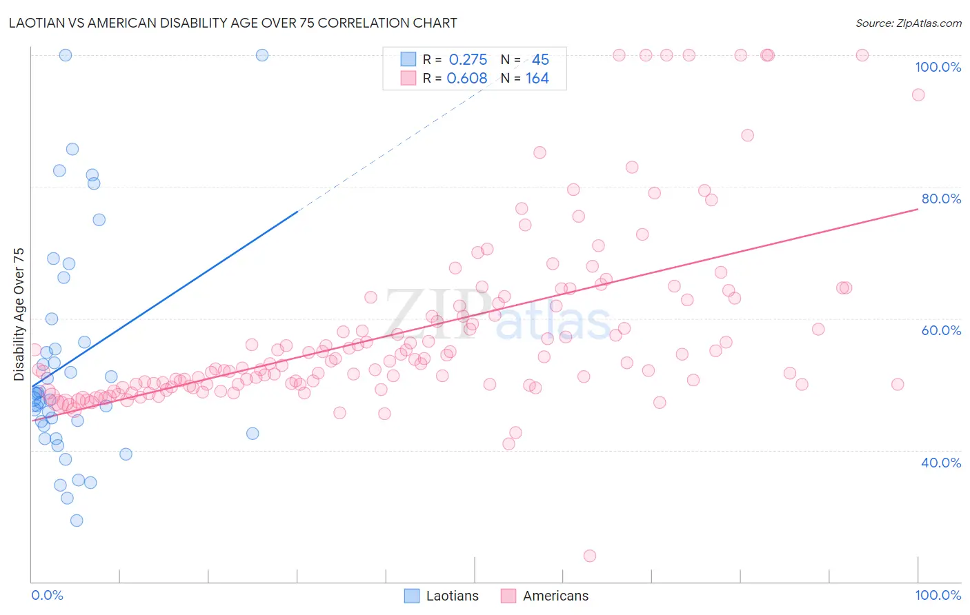 Laotian vs American Disability Age Over 75