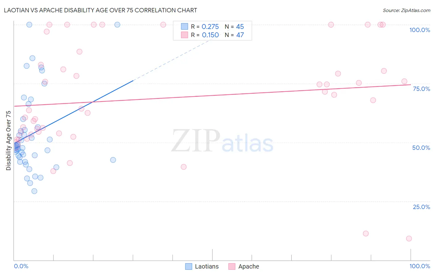 Laotian vs Apache Disability Age Over 75