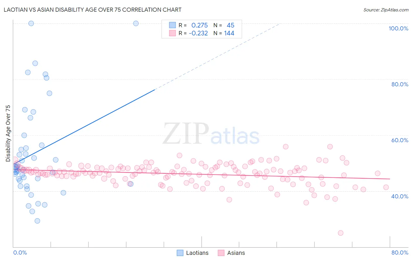 Laotian vs Asian Disability Age Over 75