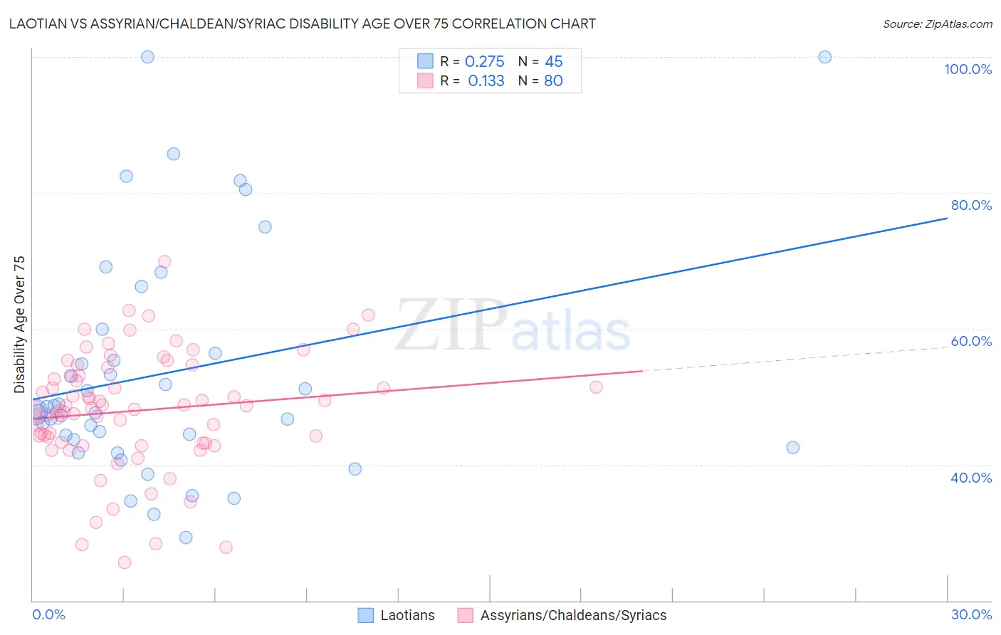 Laotian vs Assyrian/Chaldean/Syriac Disability Age Over 75