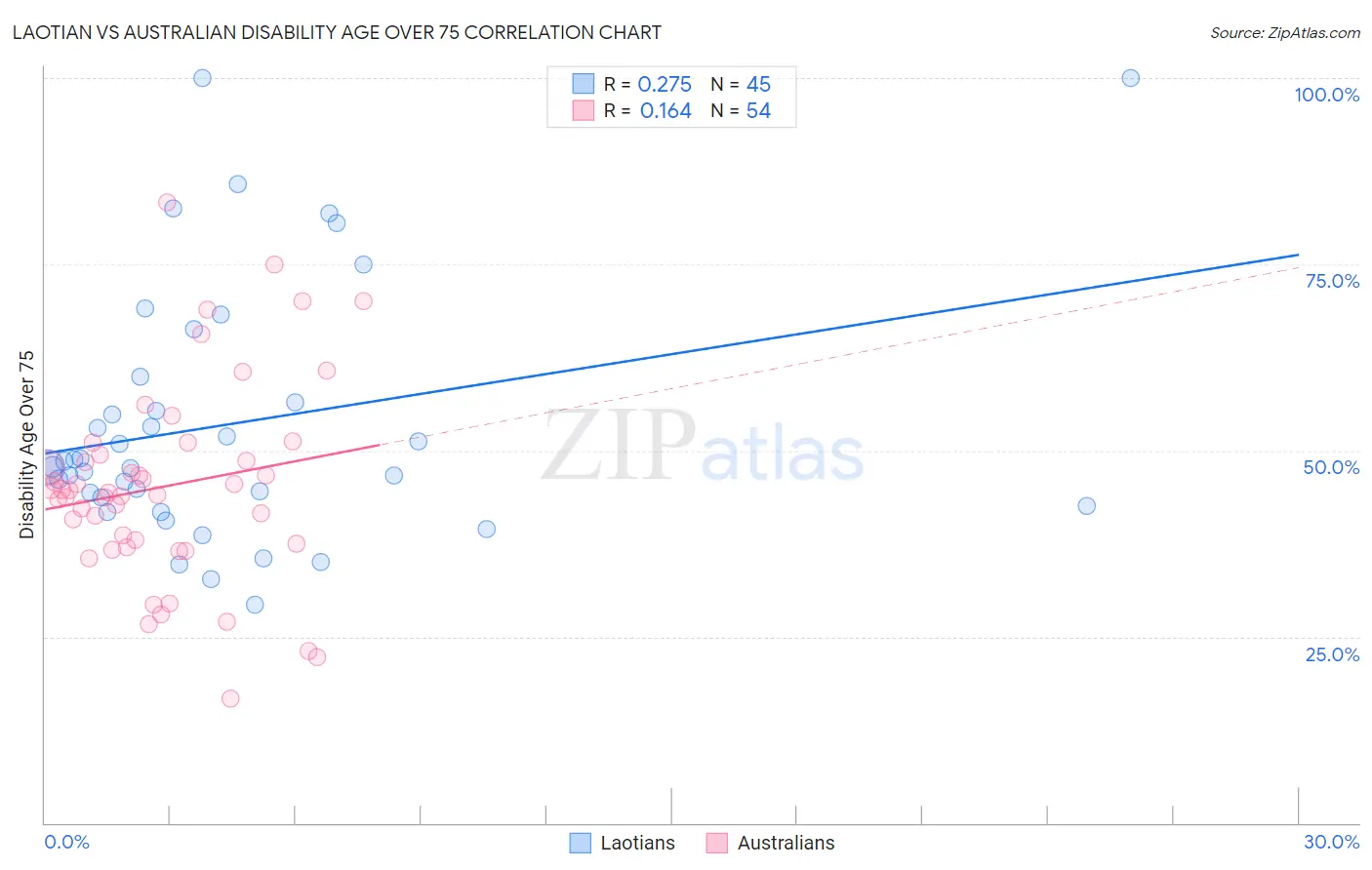 Laotian vs Australian Disability Age Over 75