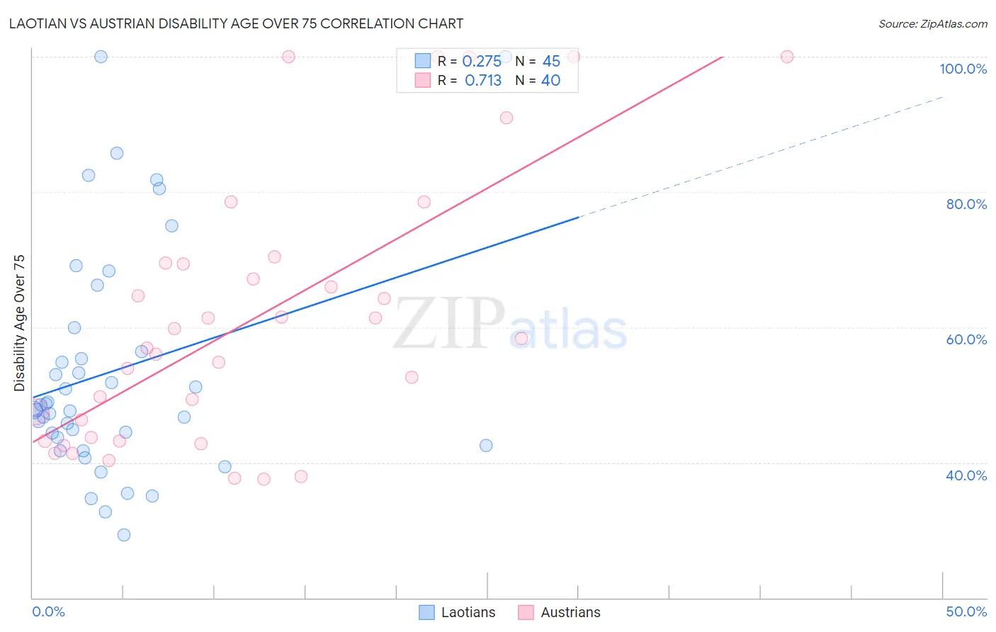 Laotian vs Austrian Disability Age Over 75
