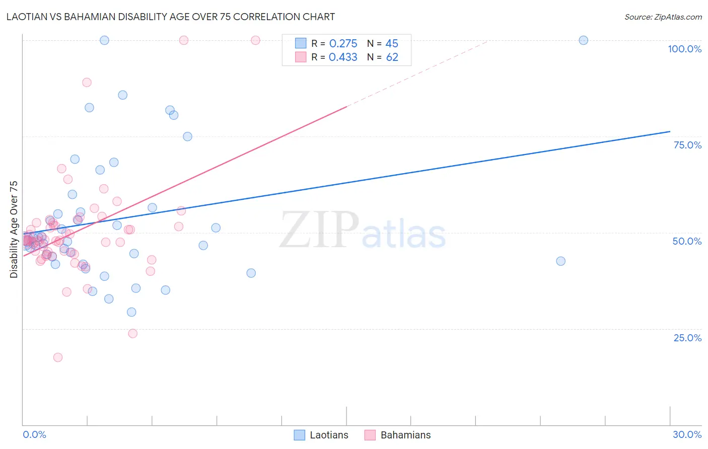 Laotian vs Bahamian Disability Age Over 75