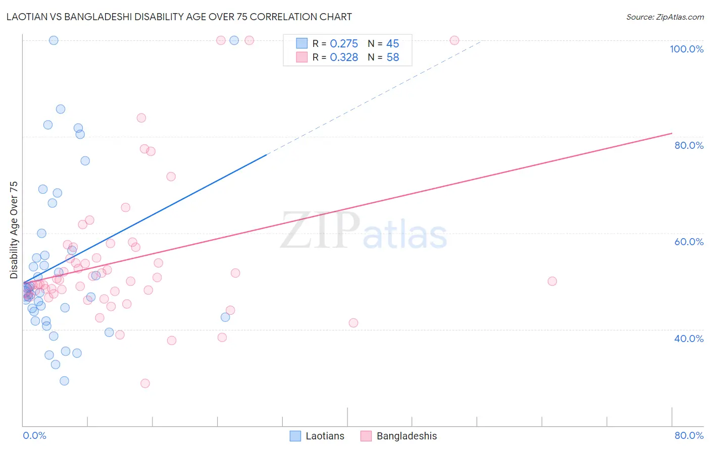 Laotian vs Bangladeshi Disability Age Over 75