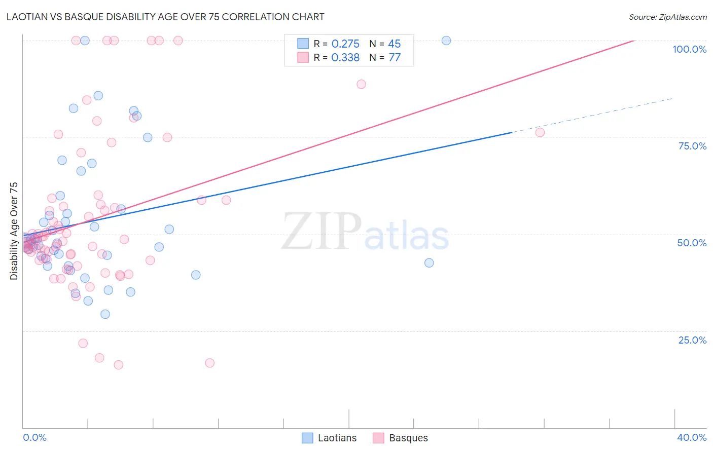 Laotian vs Basque Disability Age Over 75