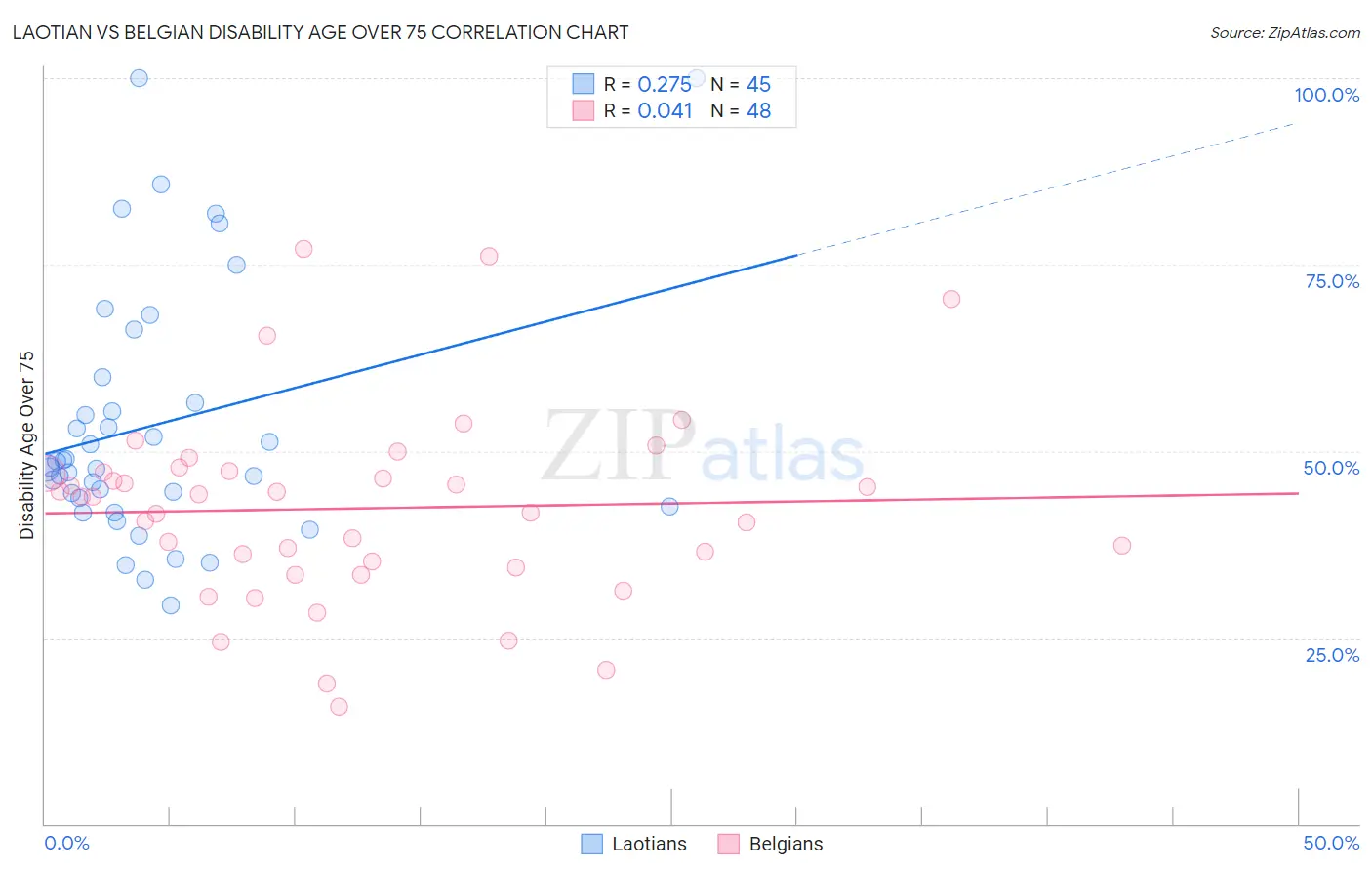 Laotian vs Belgian Disability Age Over 75