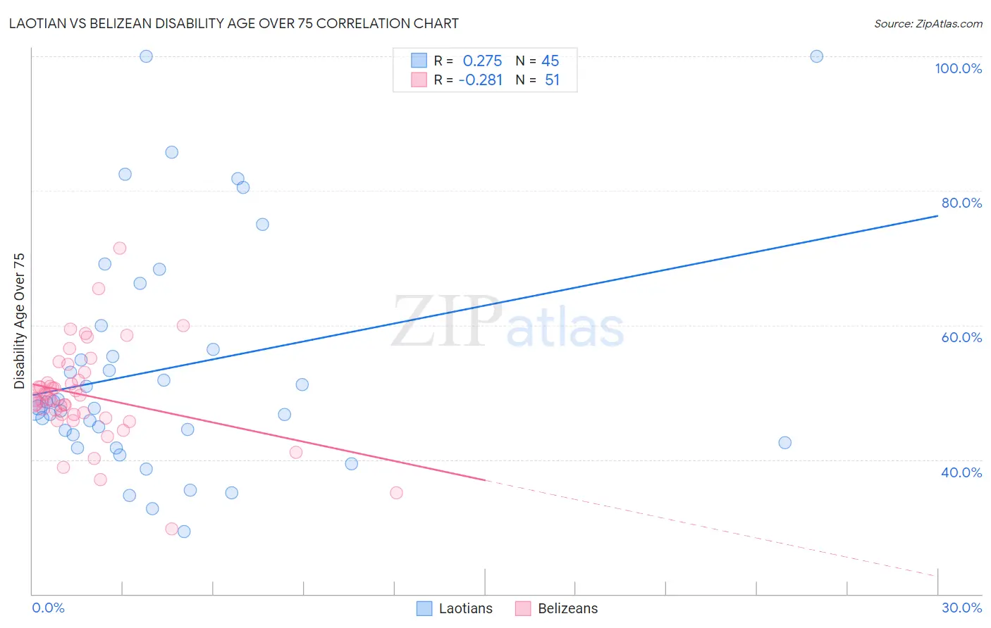 Laotian vs Belizean Disability Age Over 75