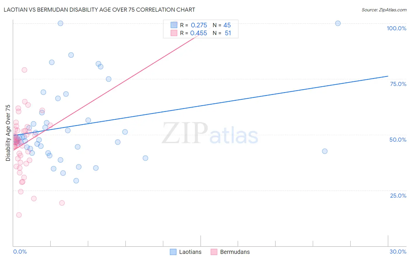 Laotian vs Bermudan Disability Age Over 75