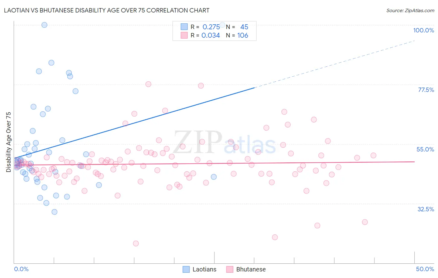 Laotian vs Bhutanese Disability Age Over 75