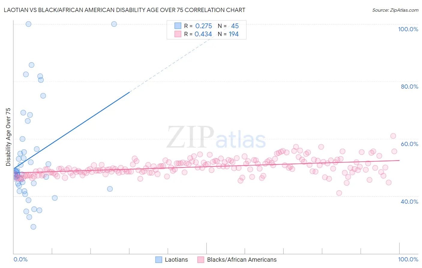 Laotian vs Black/African American Disability Age Over 75