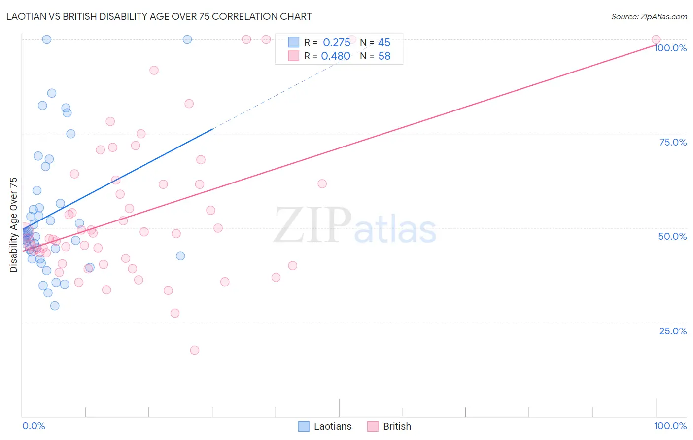 Laotian vs British Disability Age Over 75