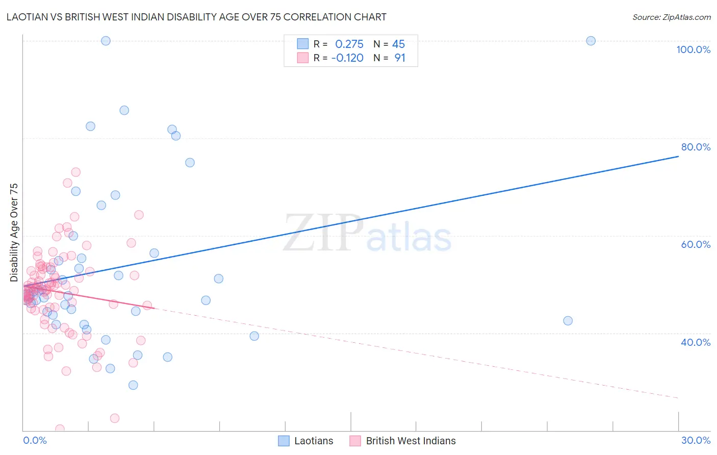 Laotian vs British West Indian Disability Age Over 75