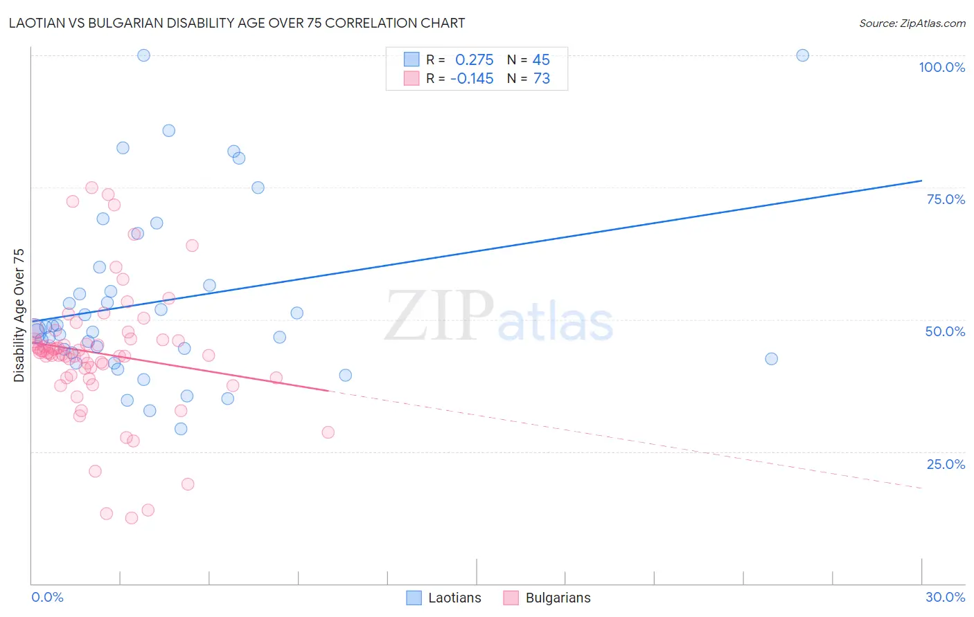 Laotian vs Bulgarian Disability Age Over 75