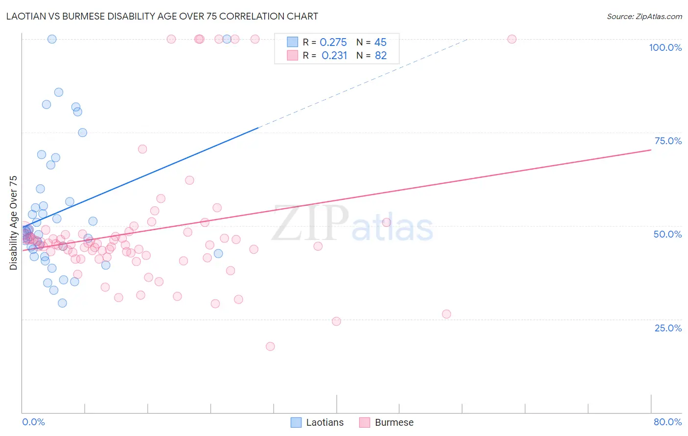 Laotian vs Burmese Disability Age Over 75
