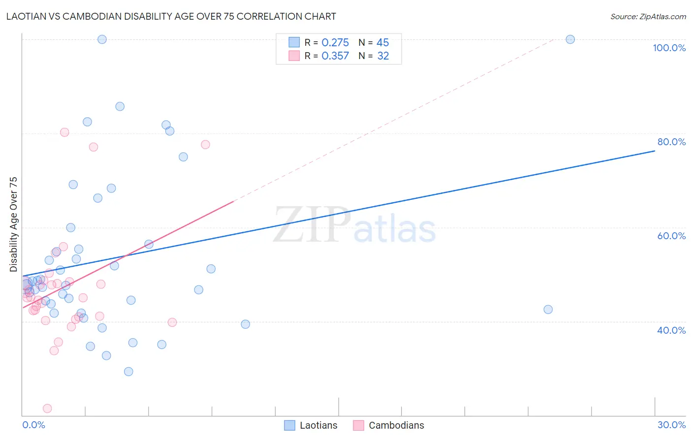 Laotian vs Cambodian Disability Age Over 75