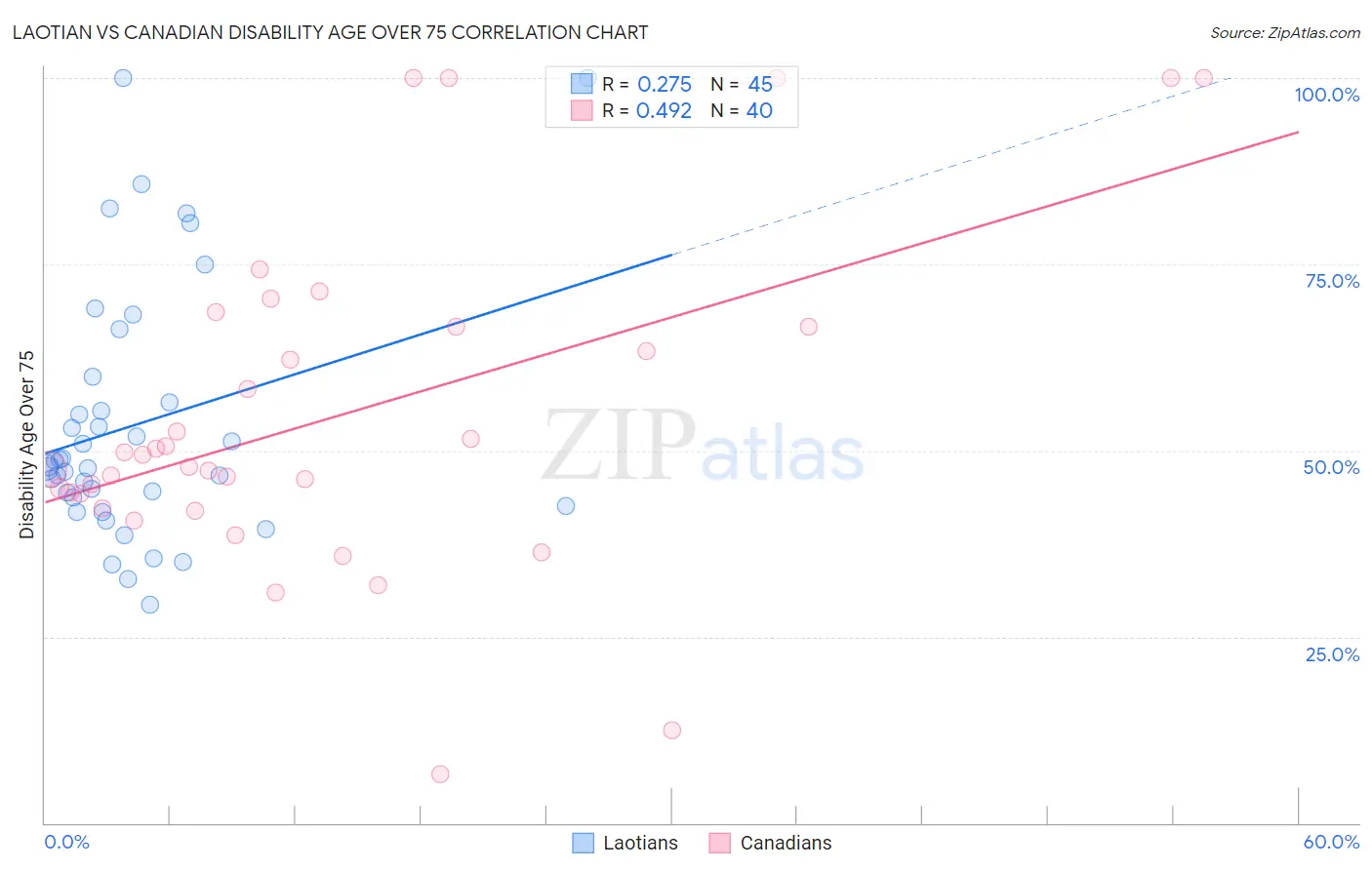 Laotian vs Canadian Disability Age Over 75
