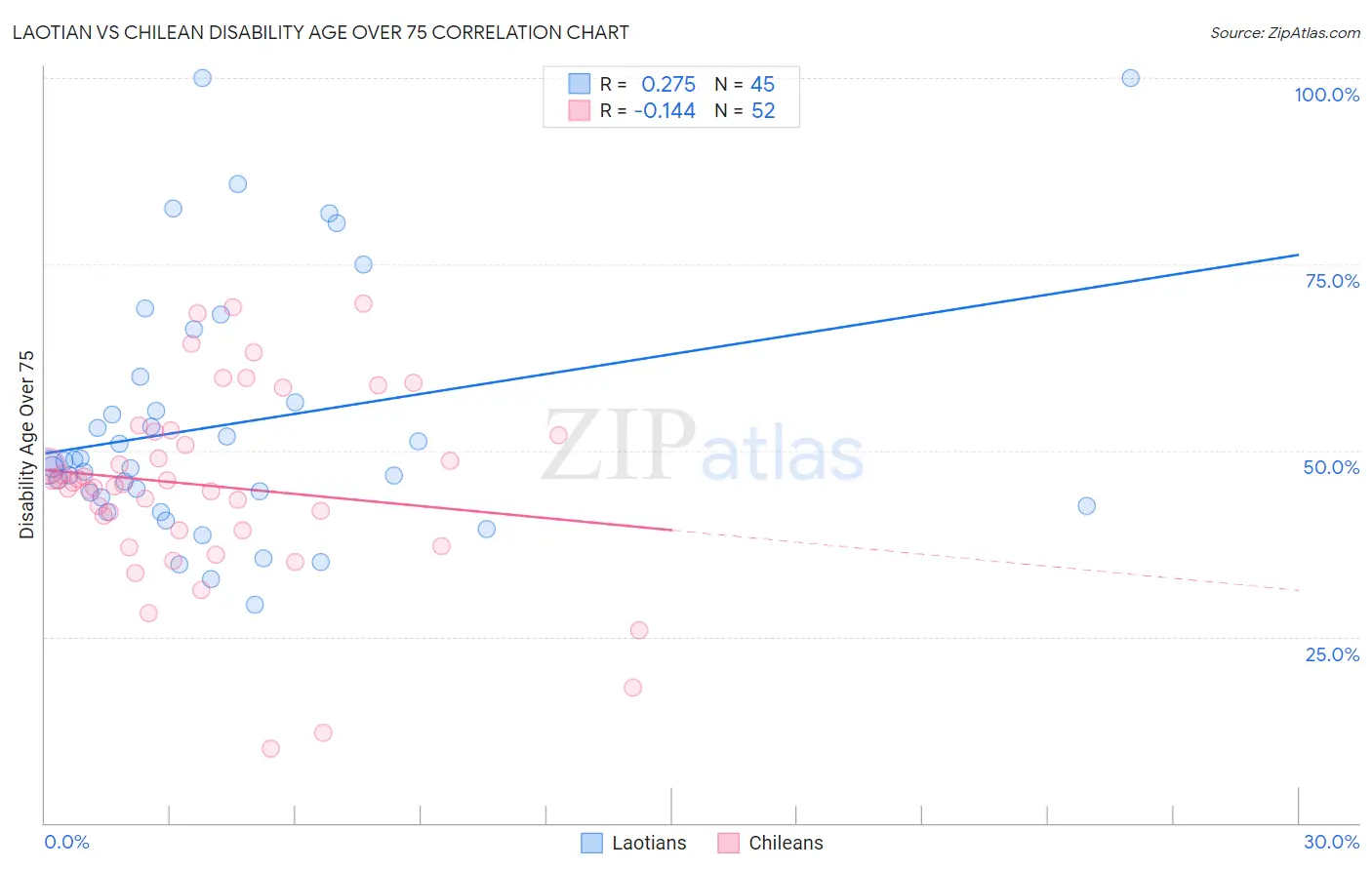 Laotian vs Chilean Disability Age Over 75