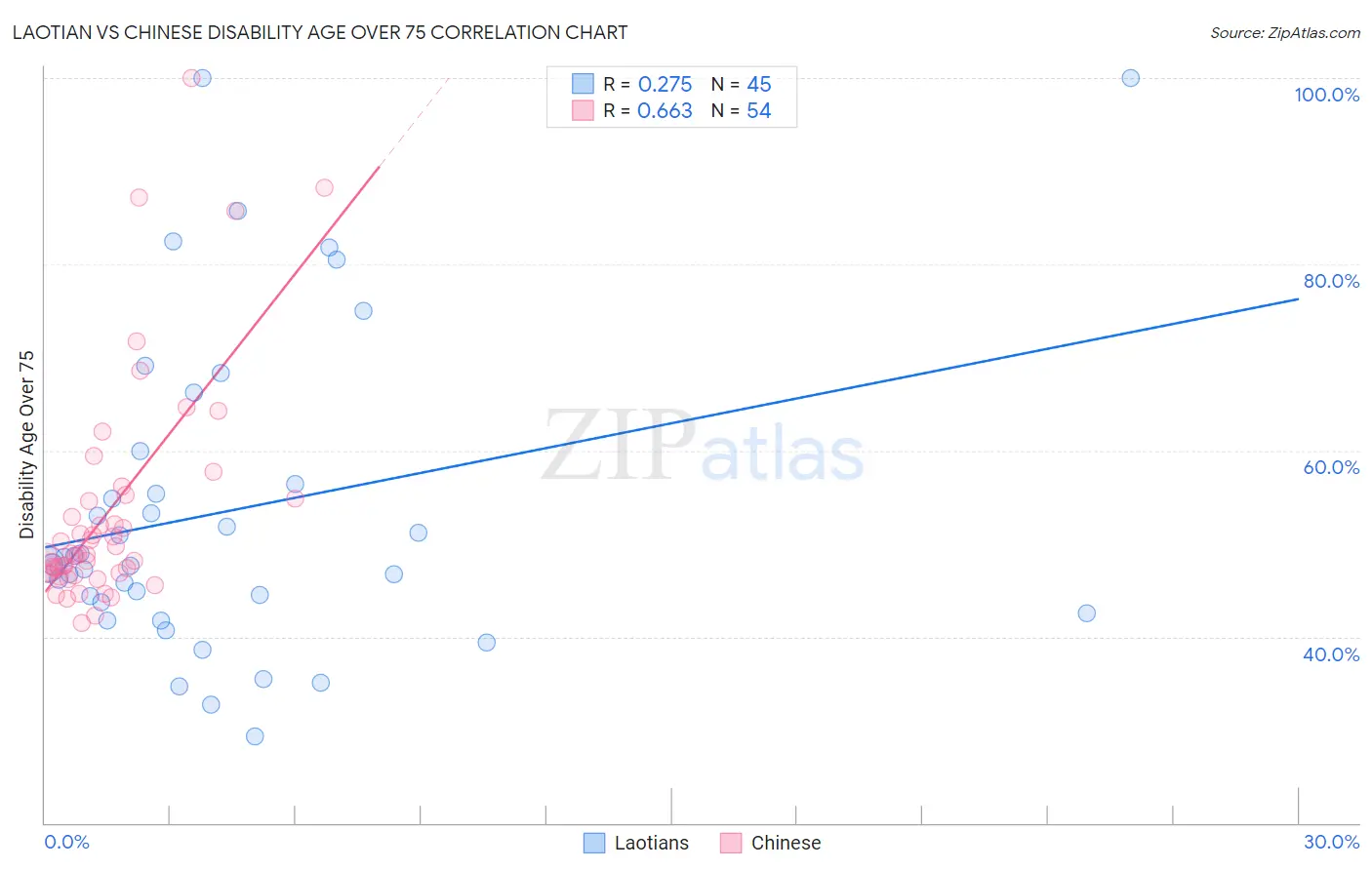 Laotian vs Chinese Disability Age Over 75