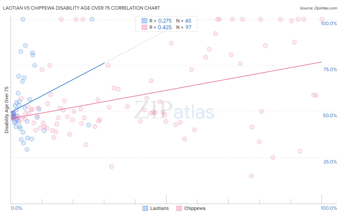 Laotian vs Chippewa Disability Age Over 75