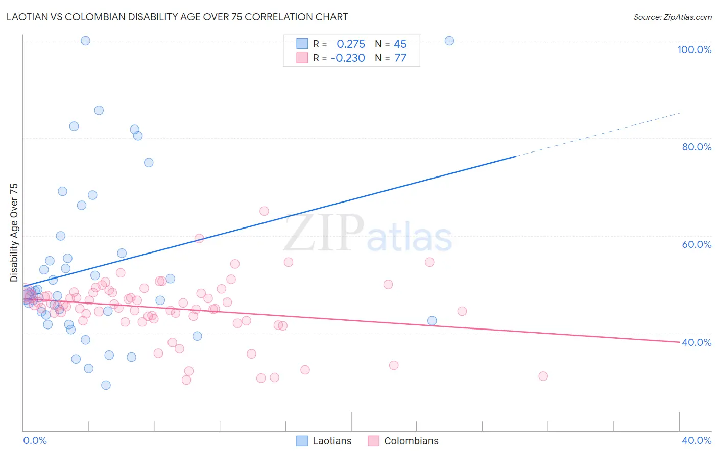 Laotian vs Colombian Disability Age Over 75