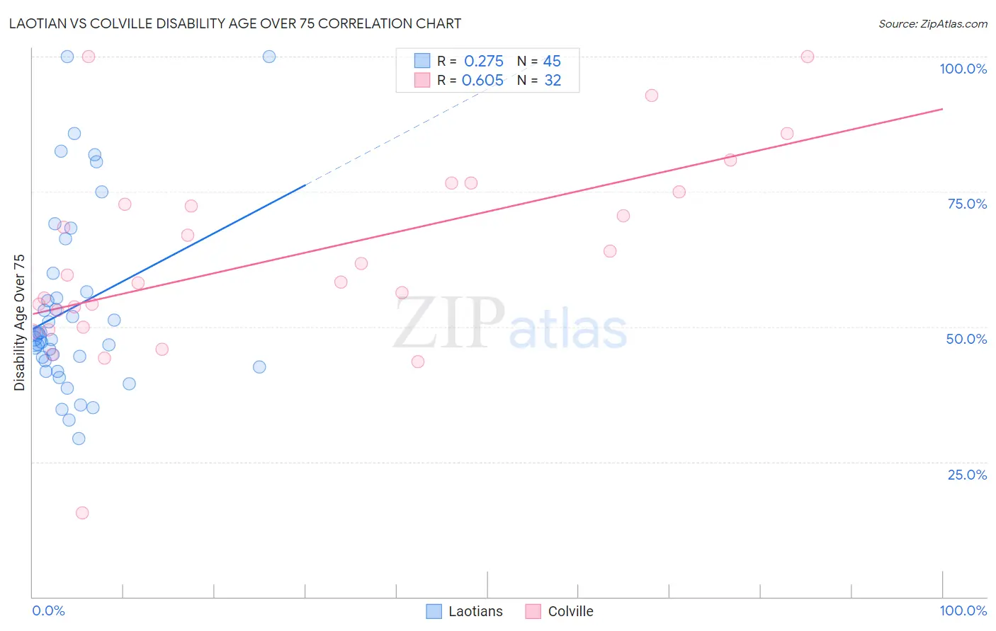 Laotian vs Colville Disability Age Over 75