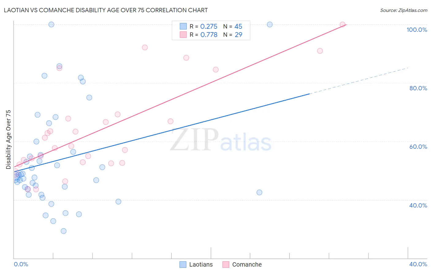 Laotian vs Comanche Disability Age Over 75
