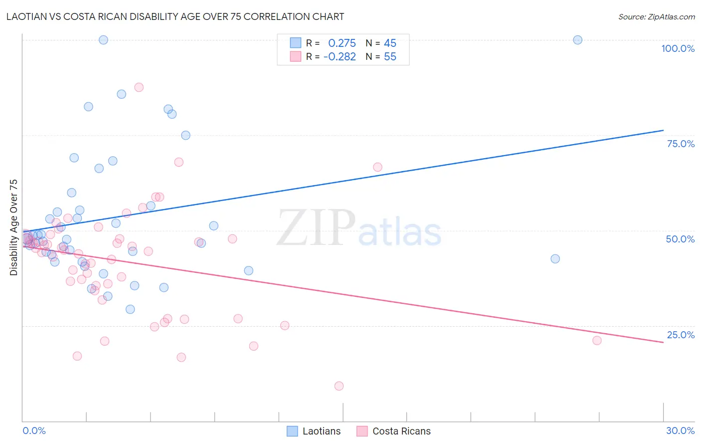Laotian vs Costa Rican Disability Age Over 75
