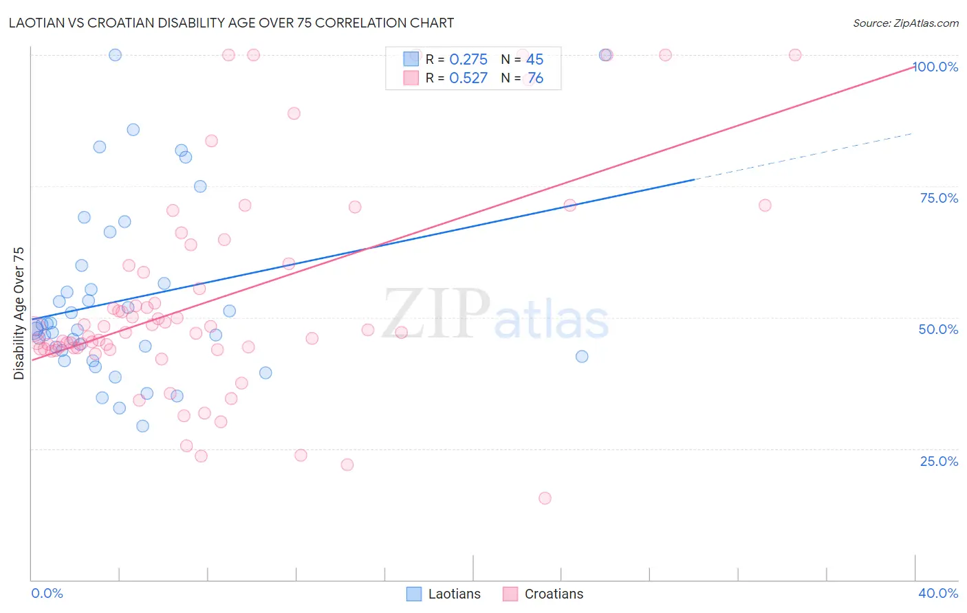 Laotian vs Croatian Disability Age Over 75