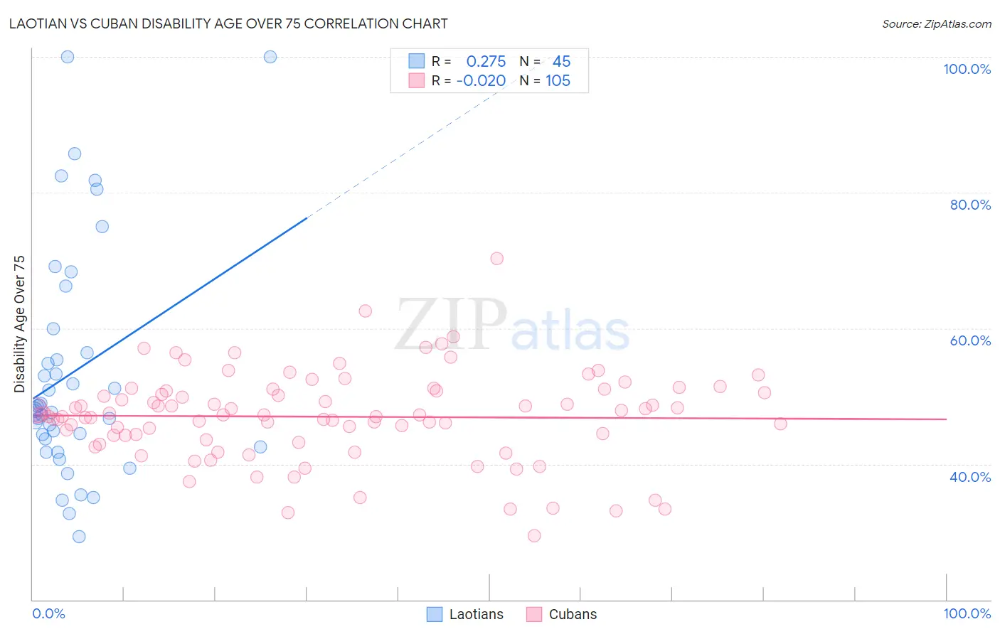 Laotian vs Cuban Disability Age Over 75