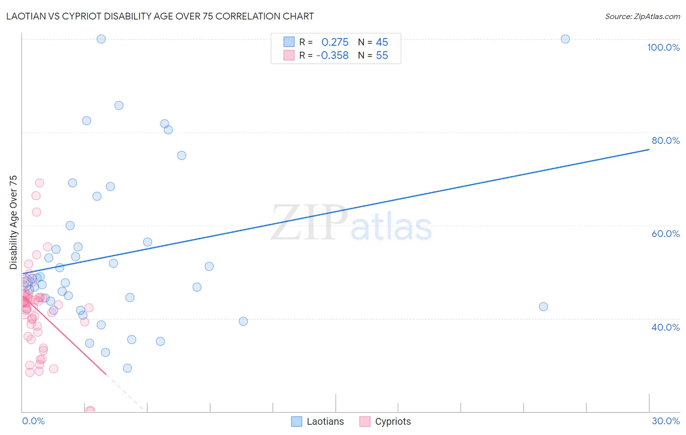 Laotian vs Cypriot Disability Age Over 75