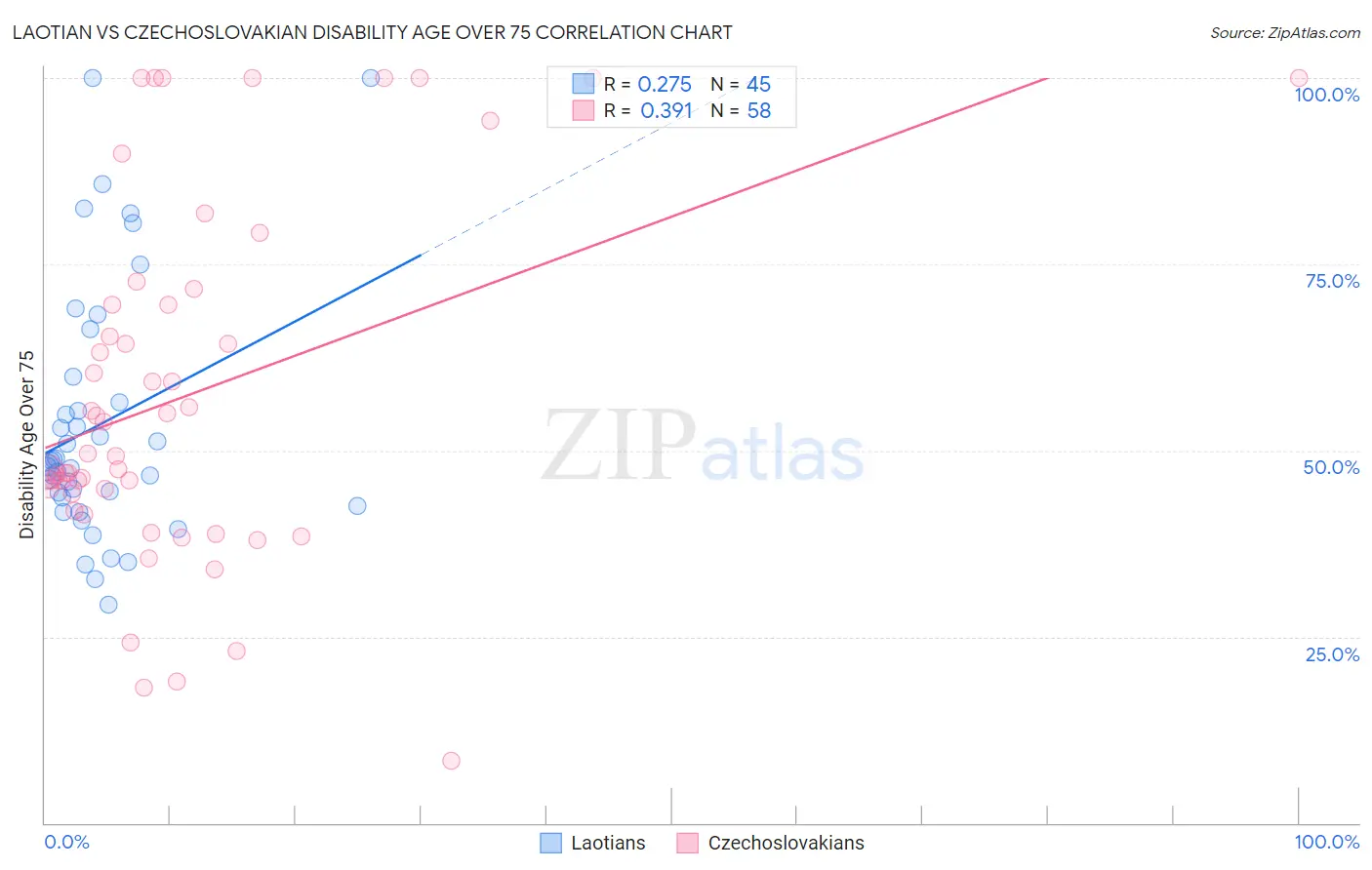 Laotian vs Czechoslovakian Disability Age Over 75