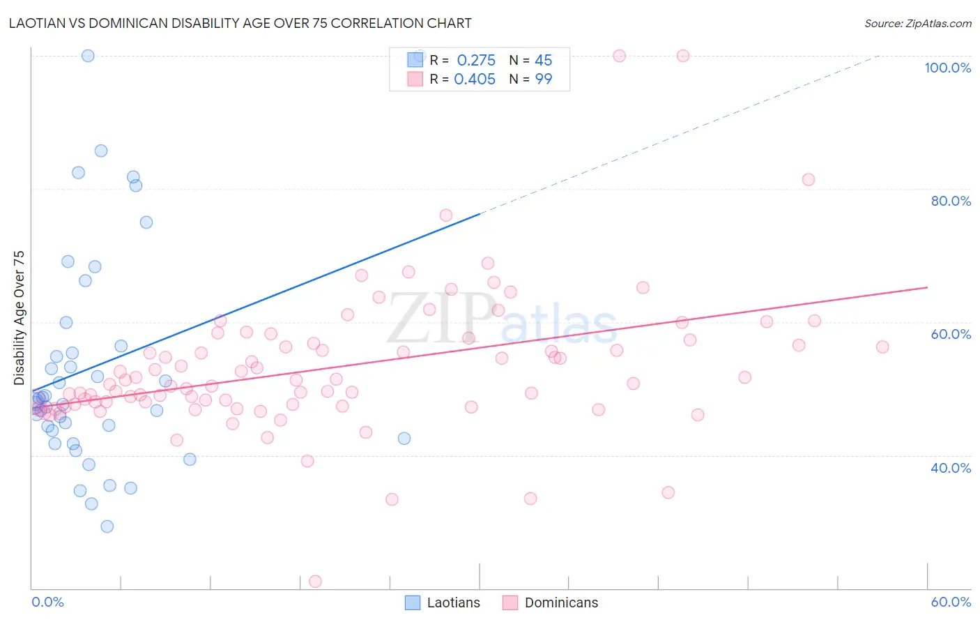 Laotian vs Dominican Disability Age Over 75
