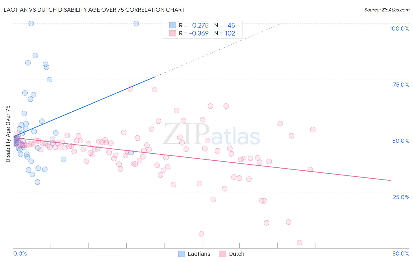 Laotian vs Dutch Disability Age Over 75