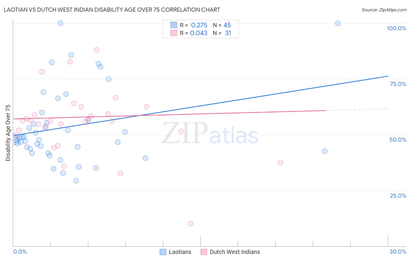 Laotian vs Dutch West Indian Disability Age Over 75