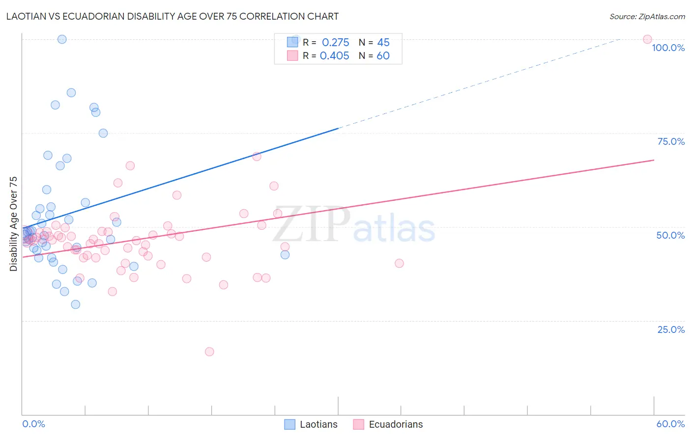 Laotian vs Ecuadorian Disability Age Over 75