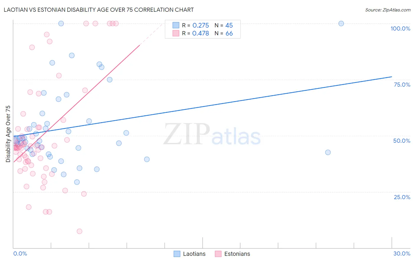 Laotian vs Estonian Disability Age Over 75