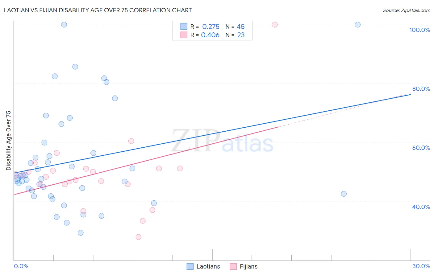 Laotian vs Fijian Disability Age Over 75