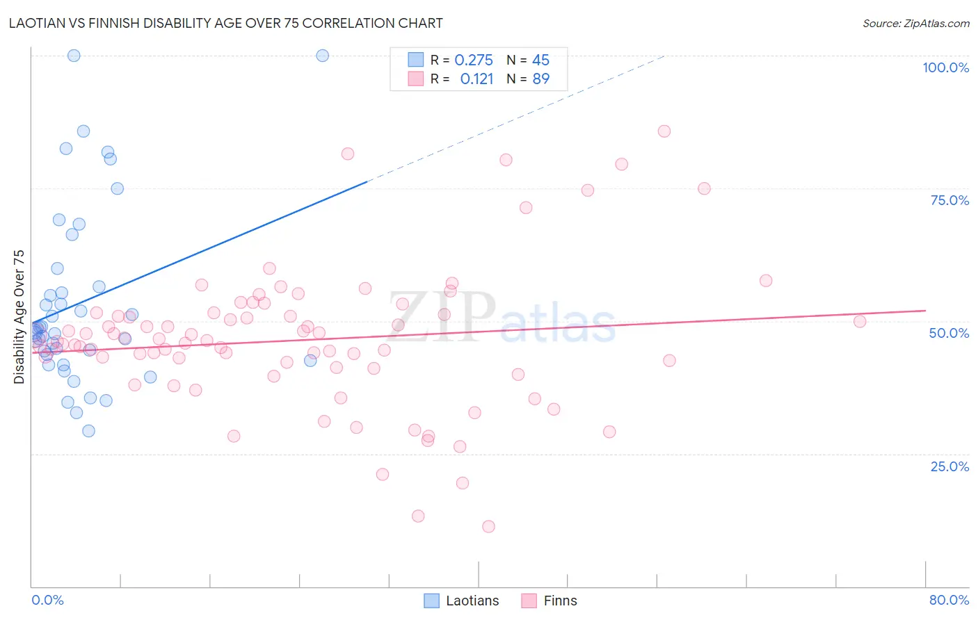 Laotian vs Finnish Disability Age Over 75