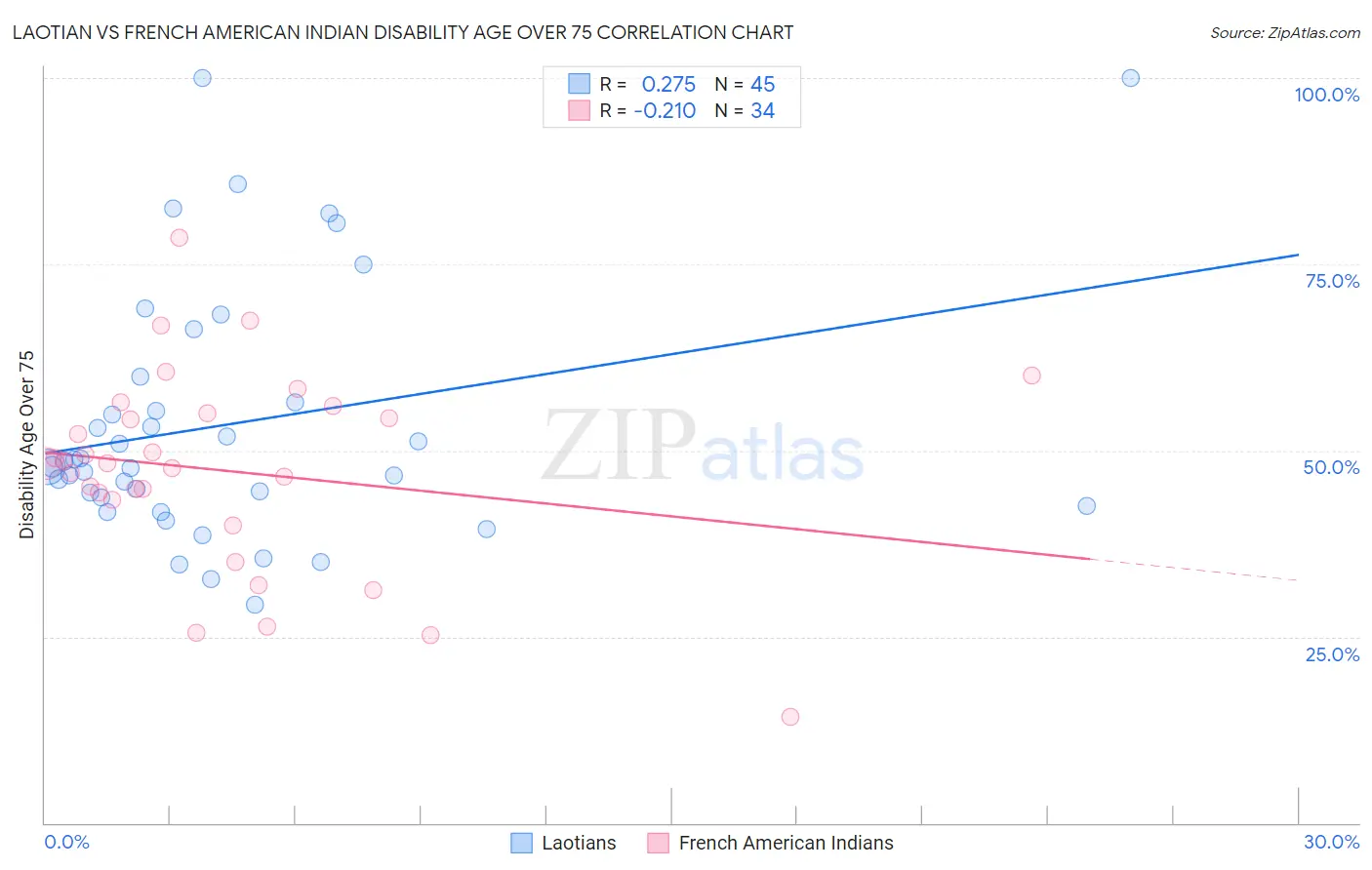 Laotian vs French American Indian Disability Age Over 75