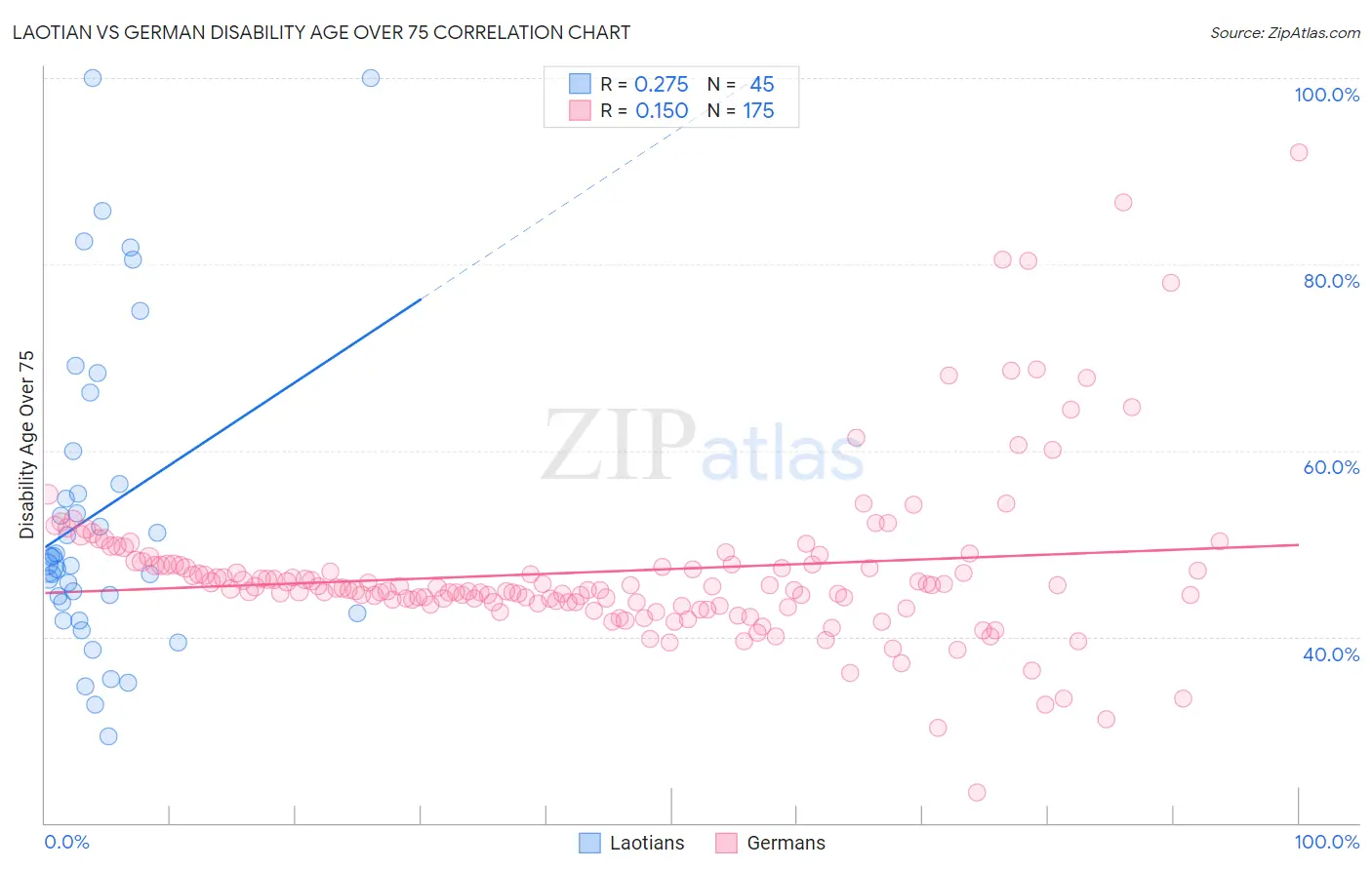 Laotian vs German Disability Age Over 75